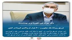 تزریق روزانه یک میلیون و600 هزار دوز واکسن کرونا در کشور